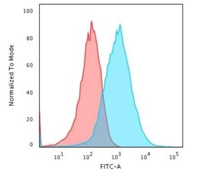 Flow Cytometry: gp96/HSP90B1/GRP94 Antibody (SPM249) [NBP2-44690]