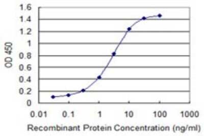 ELISA: hnRNP A2B1 Antibody (3G11-6A7) [H00003181-M02]