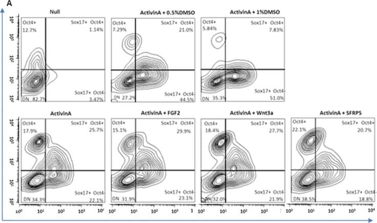 Detection of Human SOX17 by Flow Cytometry