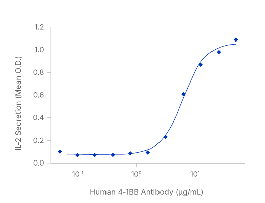 Line graph showing the ability of increasing concentrations of R&D Systems Anti-Human 4-1BB Antibody to stimulate IL-2 secretion in Anti-CD3-treated human T cells.
