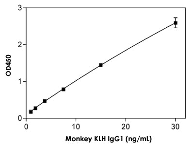 Monkey KLH antibody (IgG1) ELISA Kit (Colorimetric)