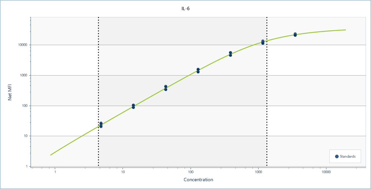 Quantist software graph of signal intensity versus concentration for IL-6 in the Human High Sensitivity Cytokine A Luminex IL-6 Panel