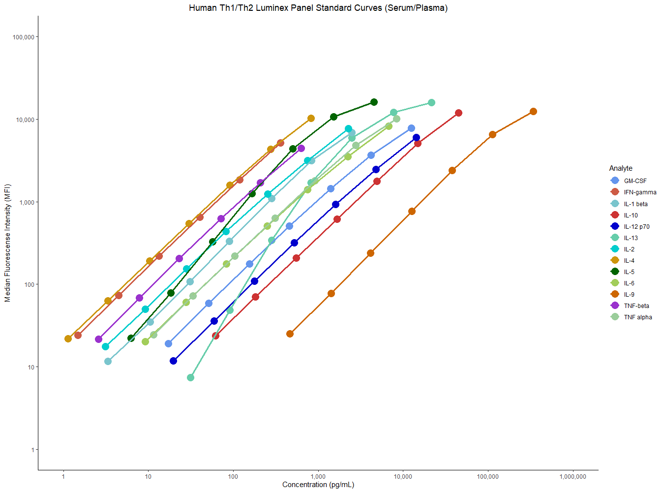Human Th1/Th2 Cytokine Panel Standard Curves
