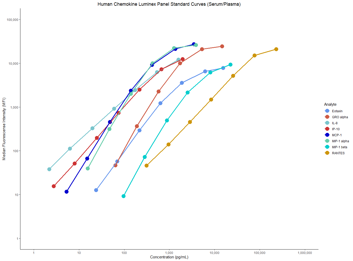 Multiplex Chemokine Assay Standard Curves