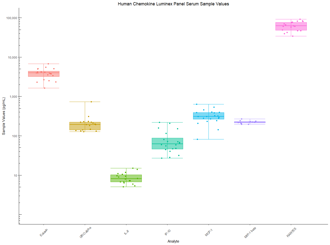 Multiplex Chemokine Assay Sample Values