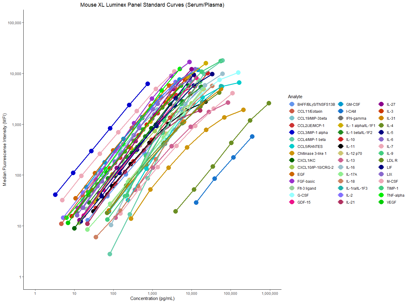 Luminex Mouse Cytokine Panel Standard Curves