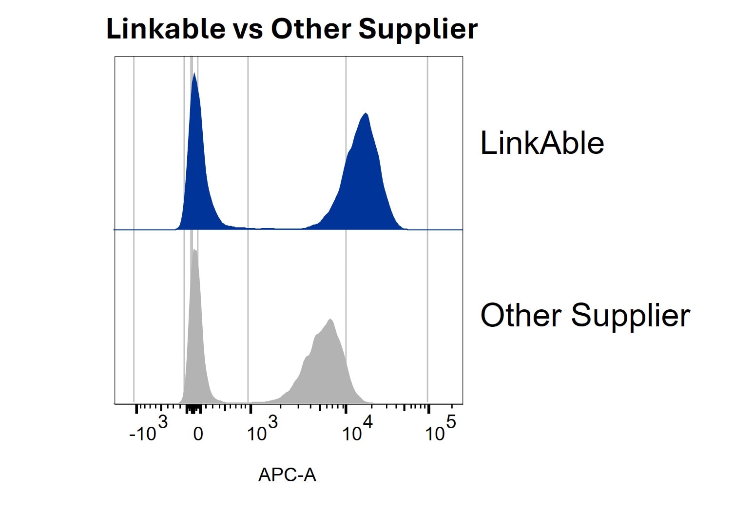 Enhanced Performance of CD3-APC Conjugates Prepared Using LinkAble™ APC Antibody Conjugation Kit Versus Other Supplier Kit