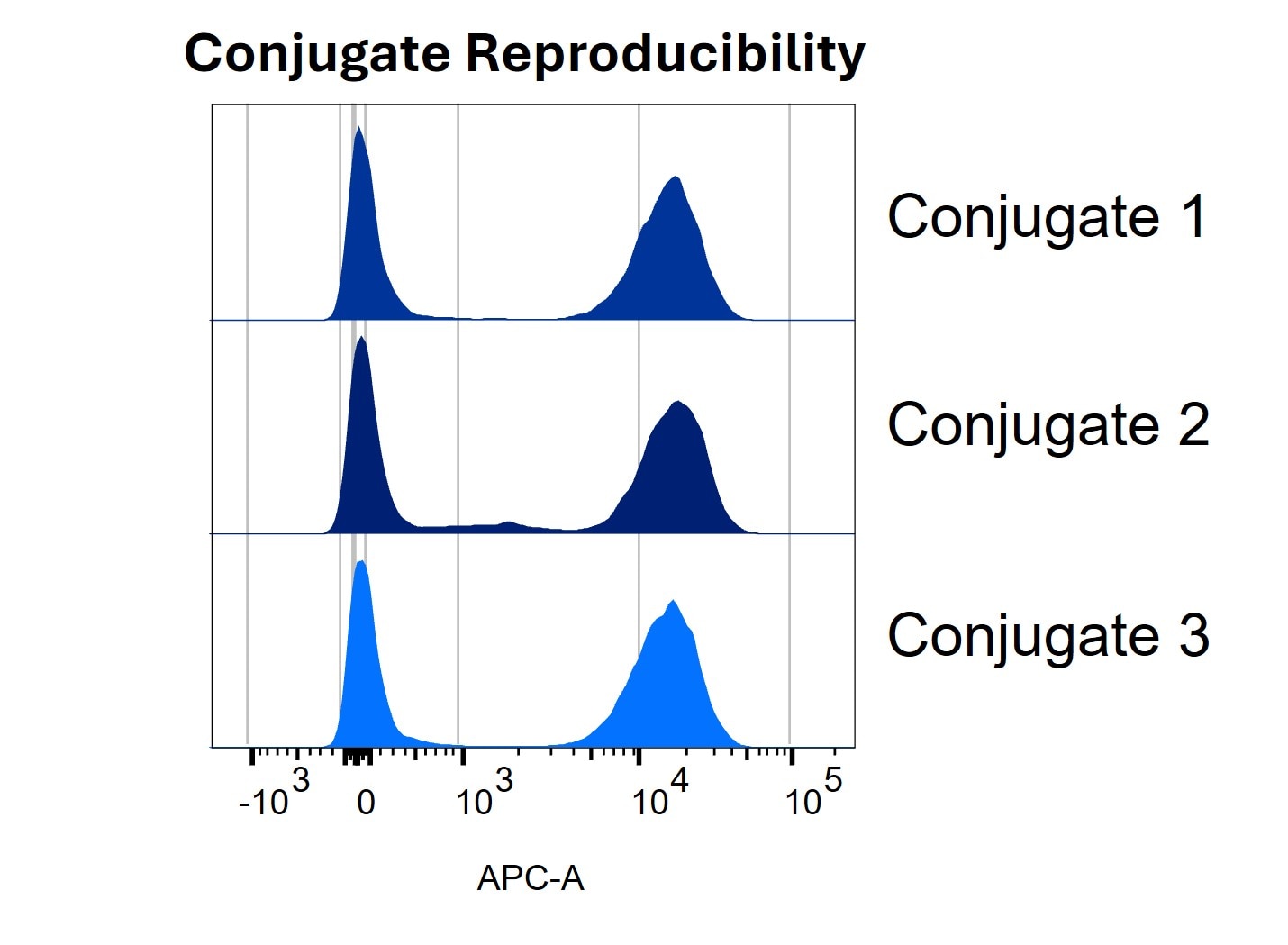High Reproducibility of CD3-APC Conjugates Made Using LinkAble™ APC Antibody Conjugation Kits