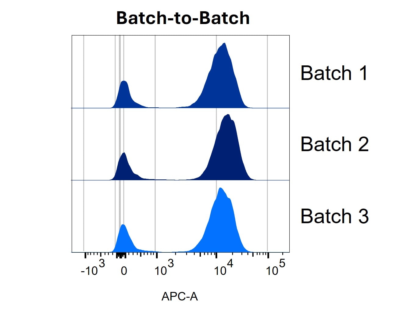 Consistent Batch-to-Batch Performance of CD3-APC Conjugates Made Using LinkAble™ APC Antibody Conjugation Kits