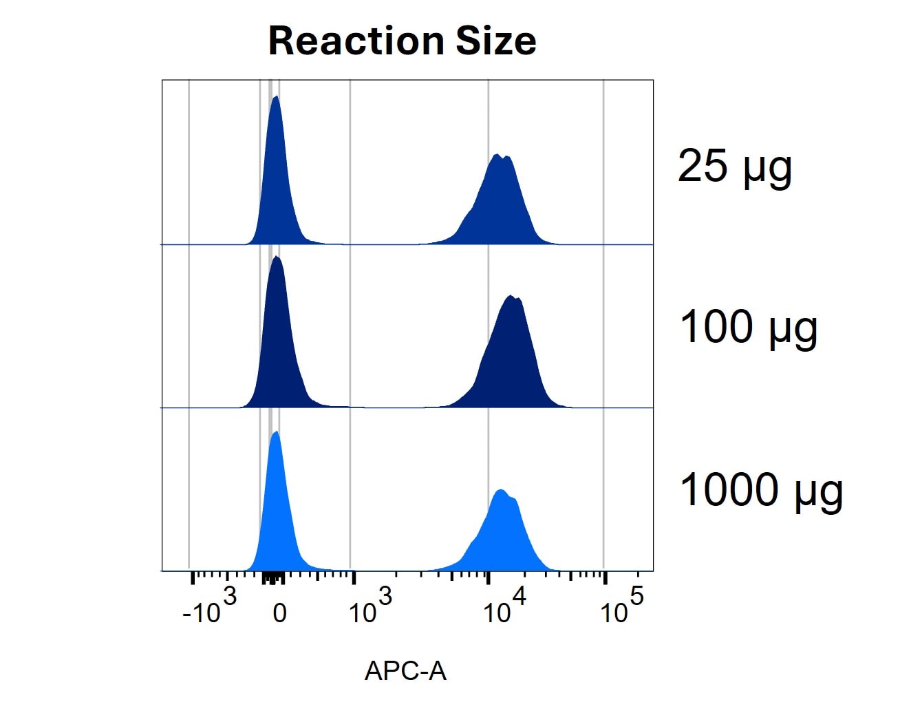 Consistent CD3-APC Conjugate Performance Across Reaction Sizes Made Using LinkAble™ APC Antibody Conjugation Kits