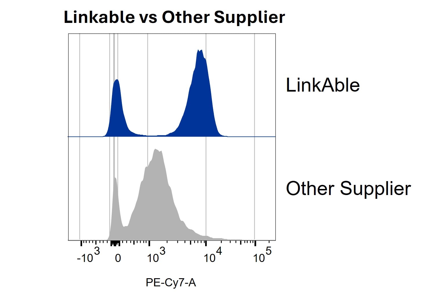 Enhanced Performance of CD3-PE-Cy7 Conjugates Prepared Using LinkAble™ PE-Cy7 Antibody Conjugation Kit Versus Other Supplier Kit