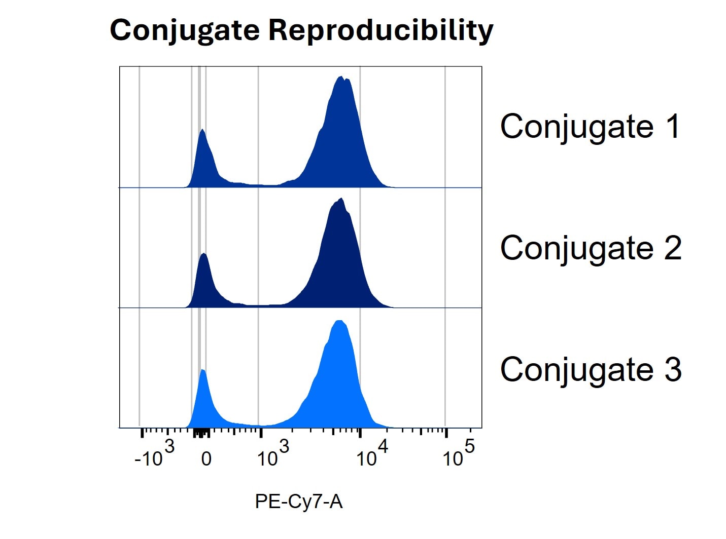 High Reproducibility of CD3-PE-Cy7 Conjugates Made Using LinkAble™ PE-Cy7 Antibody Conjugation Kits