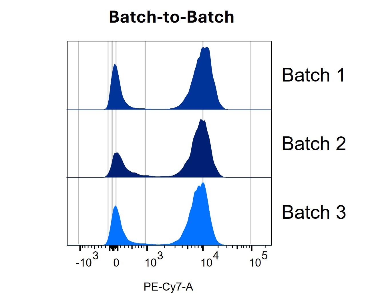 Consistent Batch-to-Batch Performance of CD3-PE-Cy7 Conjugates Made Using LinkAble™ PE-Cy7 Antibody Conjugation Kits