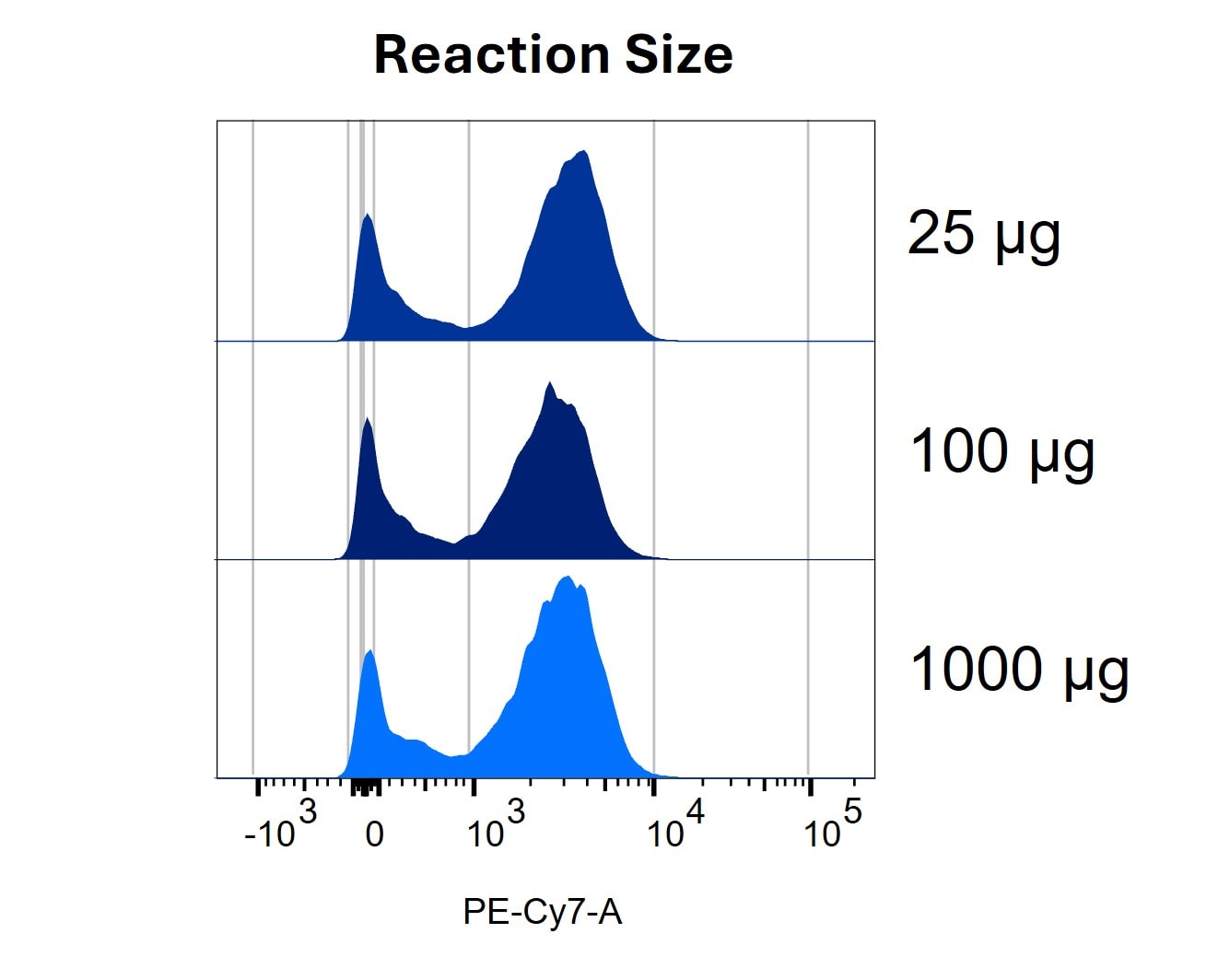 Consistent CD3-PE-Cy7 Conjugate Performance Across Reaction Sizes Made Using LinkAble™ PE-Cy7 Antibody Conjugation Kits