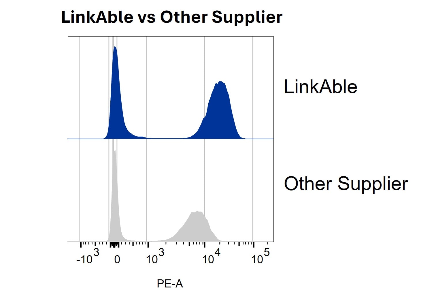Enhanced Performance of CD3-PE Conjugates Prepared Using LinkAble™ PE Antibody Conjugation Kit Versus Other Supplier Kit