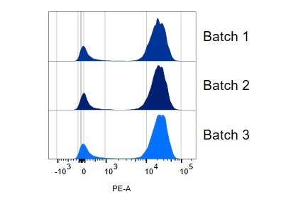 Consistent Batch-to-Batch Performance of CD3-PE Conjugates Made Using LinkAble™ PE Antibody Conjugation Kits