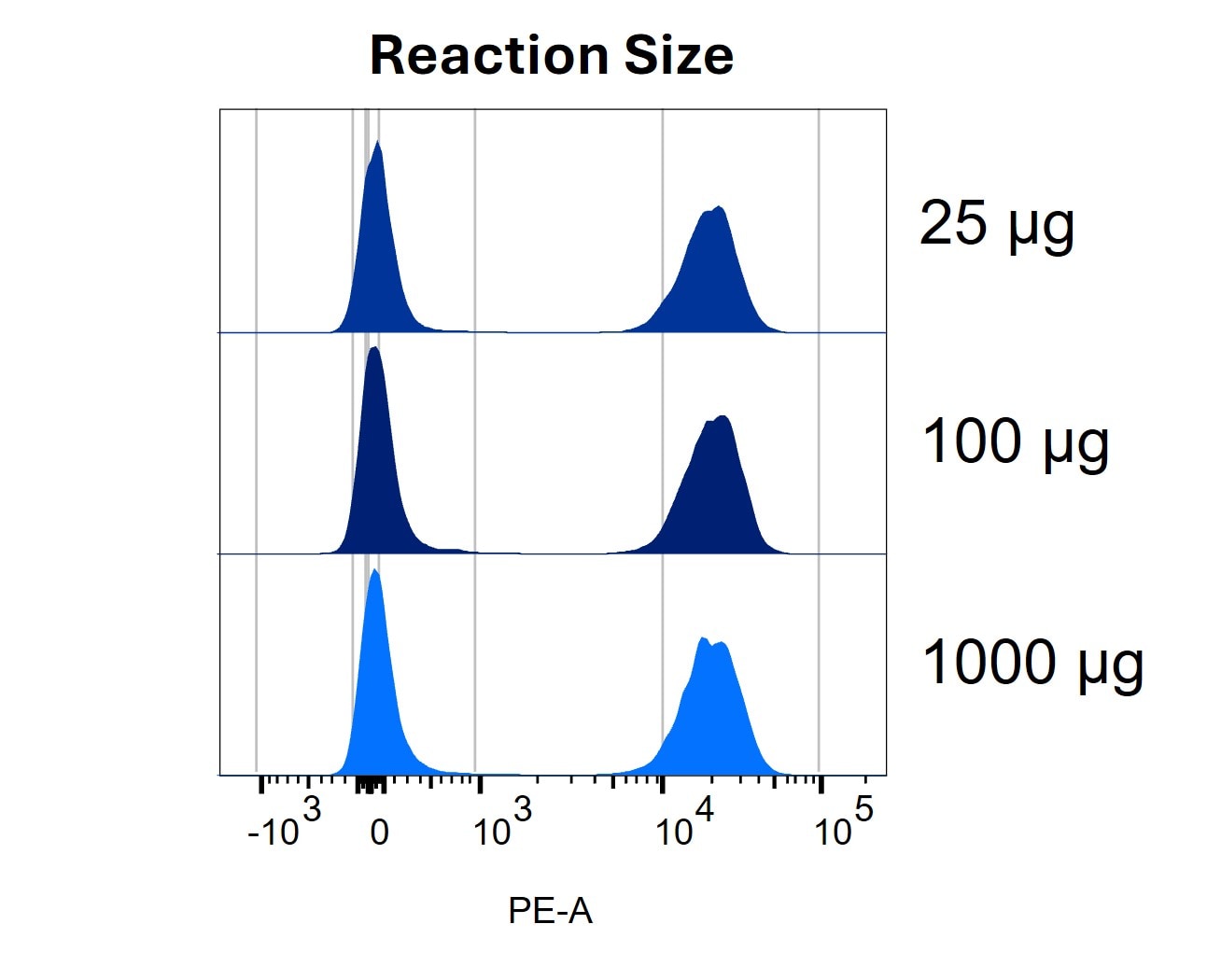 Consistent CD3-PE Conjugate Performance Across Reaction Sizes Made Using LinkAble™  PE Antibody Conjugation Kits