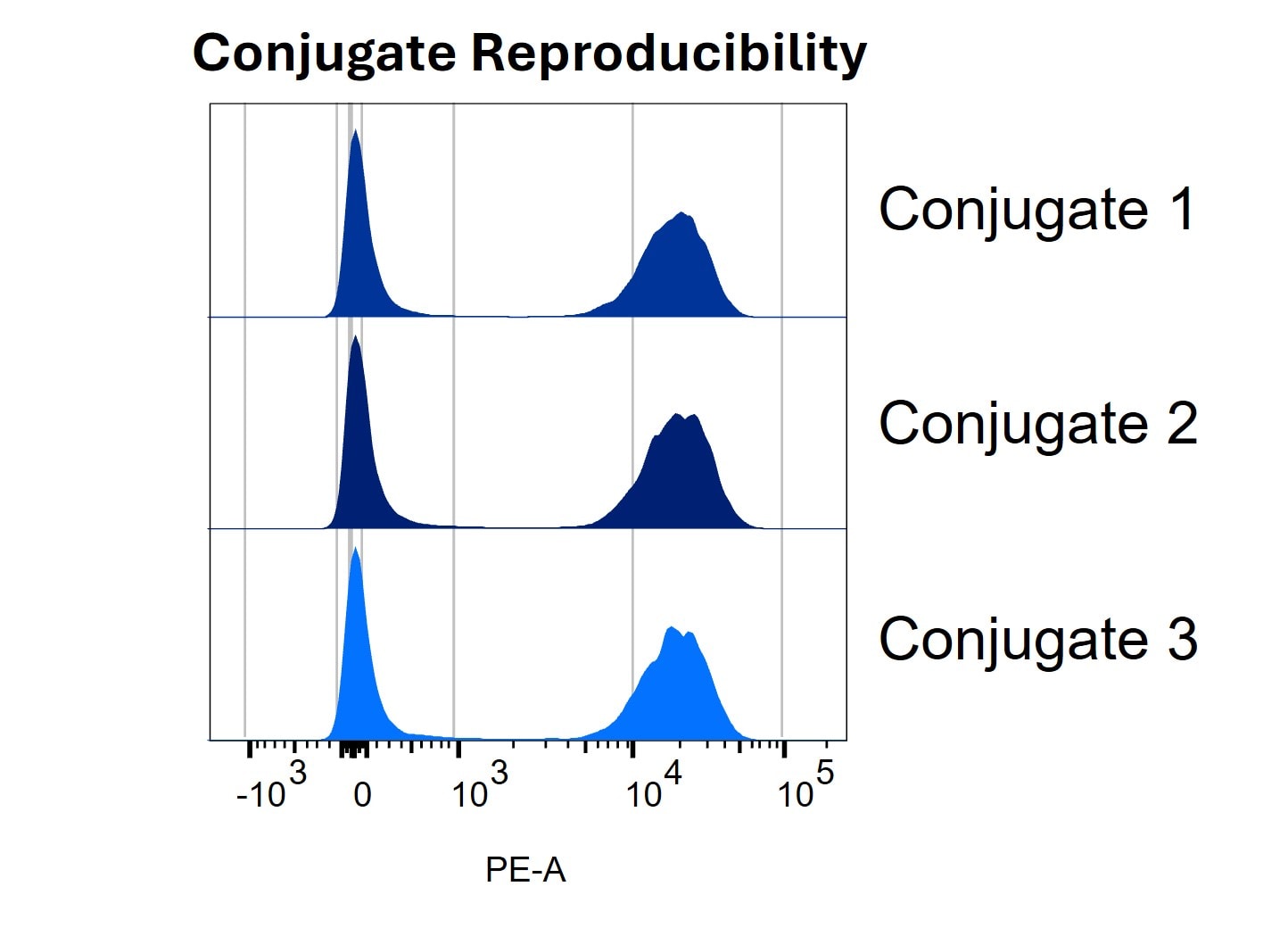 High Reproducibility of CD3-PE Conjugates Made Using LinkAble™ PE Antibody Conjugation Kits
