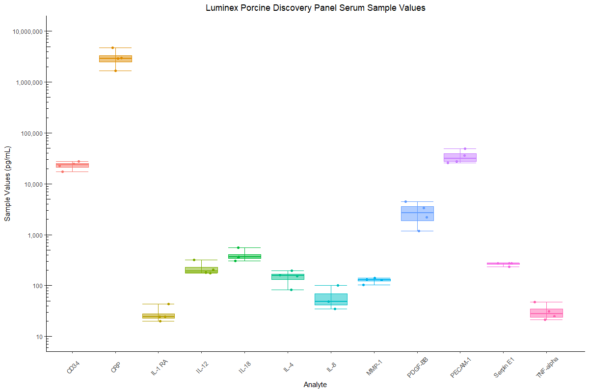 Porcine Luminex Discovery Assay Serum Sample Values