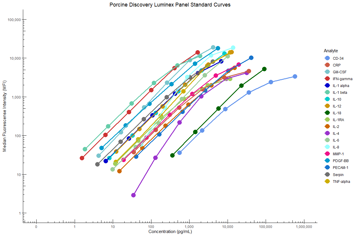 Porcine Luminex Discovery Panel Standard Curves