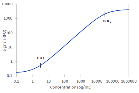 Simple Plex Mouse P-Selectin/CD62P Assay Standard Curve