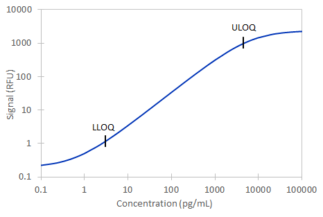 Simple Plex Mouse TIM-1/KIM-1/HAVCR Assay Standard Curve