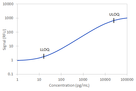 Simple Plex Mouse Angiopoietin-like 3 Assay Standard Curve