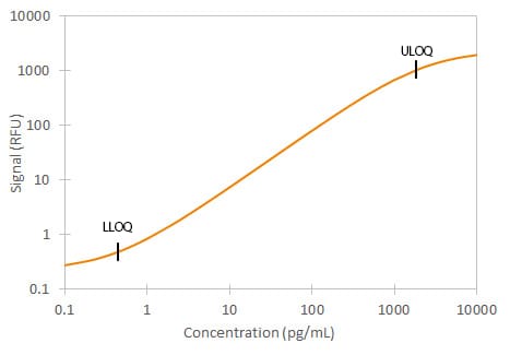 Simple Plex Mouse CXCL1/KC Assay Standard Curve