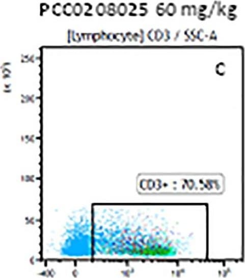Detection of Mouse Human CD3 epsilon Antibody by Flow Cytometry
