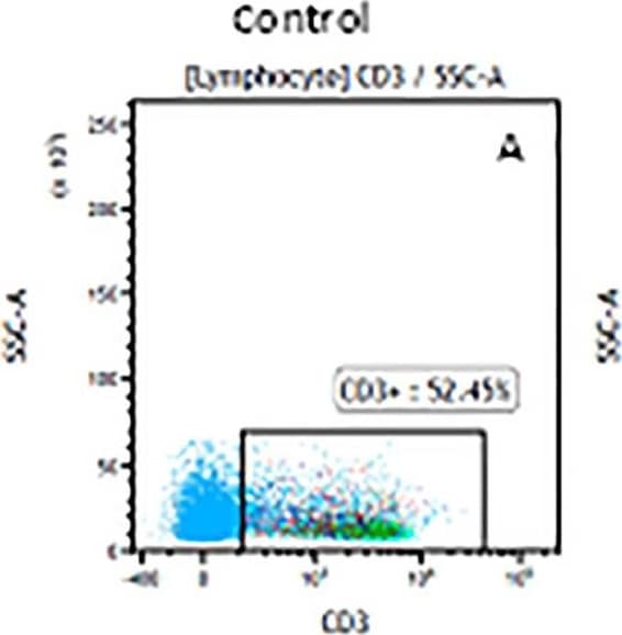 Detection of Mouse Human CD3 epsilon Antibody by Flow Cytometry