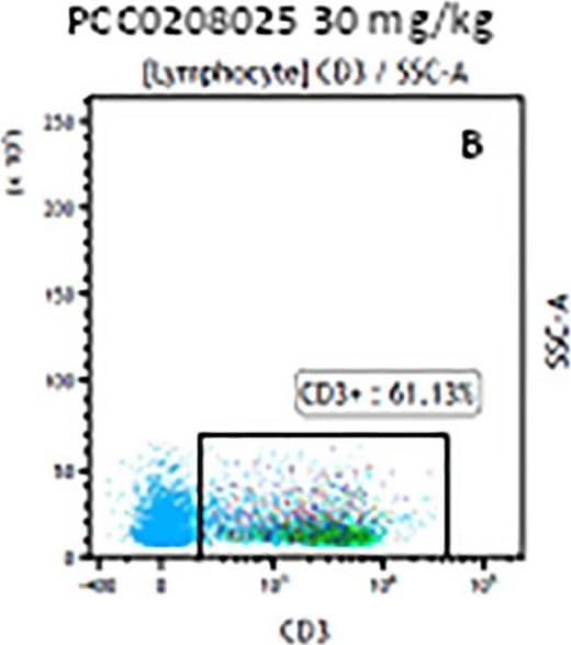 Detection of Mouse CD3 epsilon by Flow Cytometry