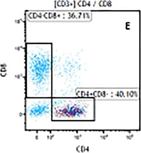 Detection of Mouse CD3 epsilon by Flow Cytometry