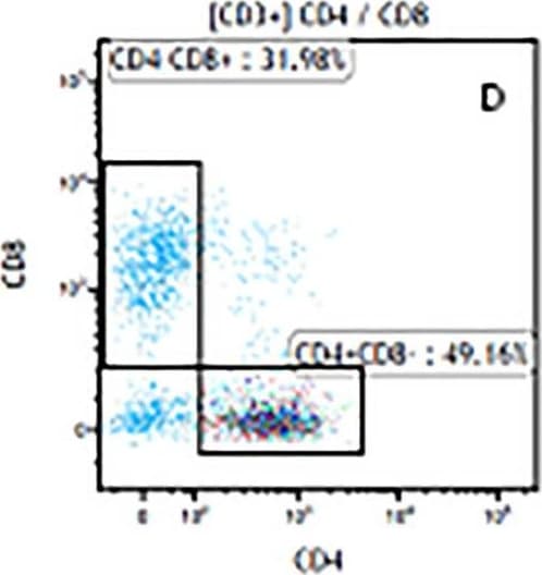 Detection of Mouse CD3 epsilon by Flow Cytometry