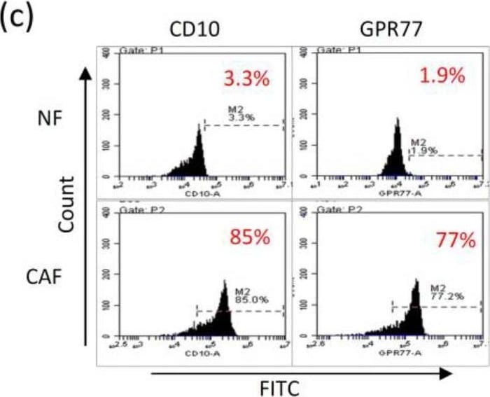 Detection of C5L2/GPR77 by Flow Cytometry