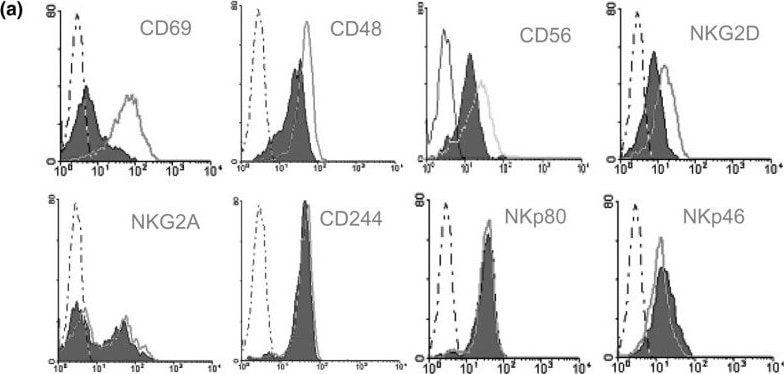 Detection of Human 2B4/CD244/SLAMF4 by Flow Cytometry