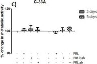 Detection of Human Prolactin R by Block/Neutralize