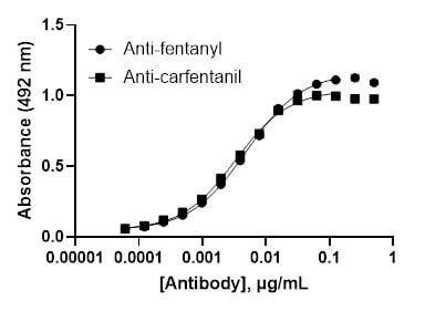 Human Fentanyl/Carfentanil Antibody