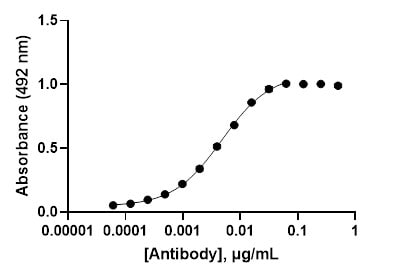 Human Morphine Antibody