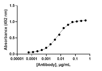 Human Carfentanil Antibody