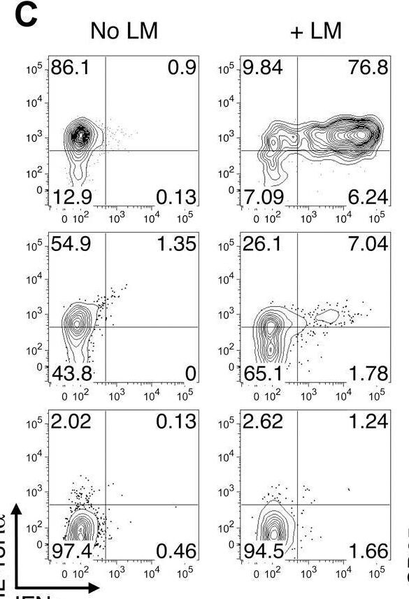 Detection of IL-18 R alpha /IL-1 R5 by Flow Cytometry