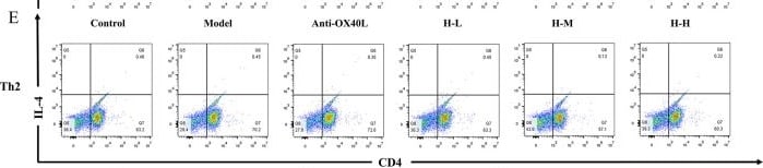Detection of OX40 Ligand/TNFSF4 by Flow Cytometry