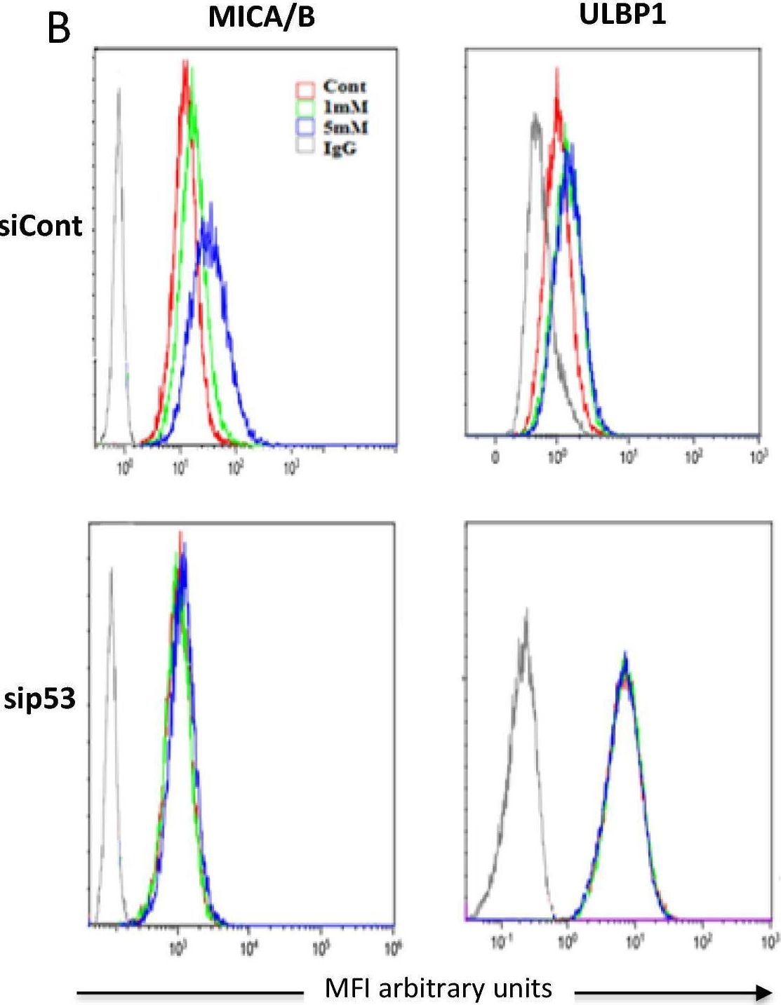 Detection of MICA/B by Flow Cytometry