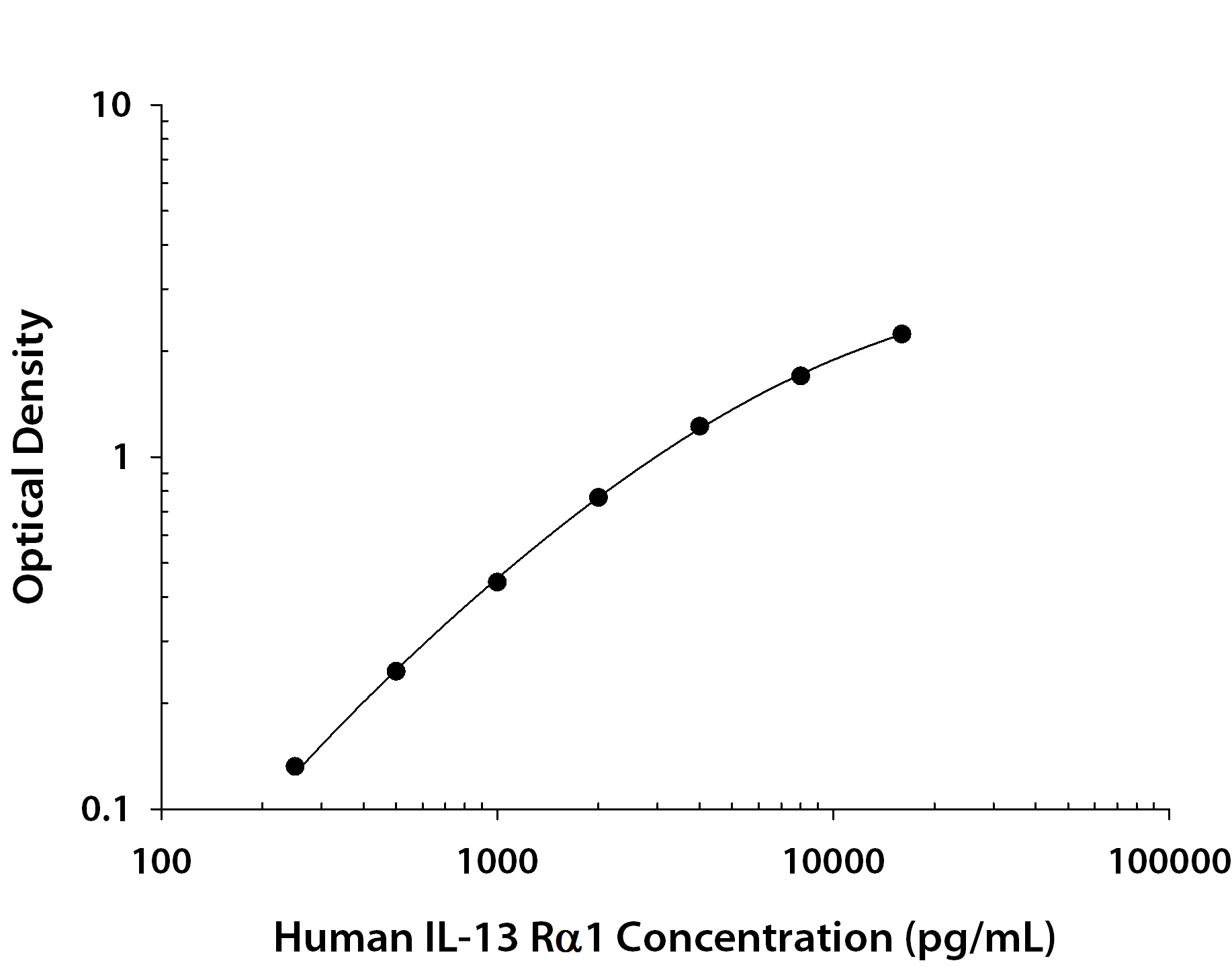 Human IL-13 R alpha 1 ELISA Standard Curve