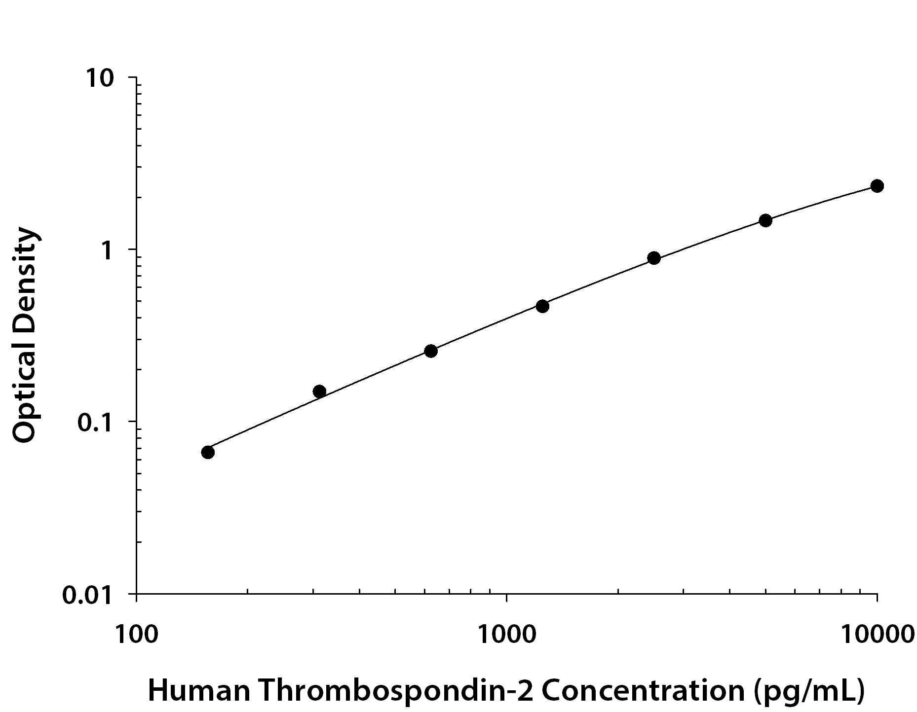 Human Thrombospondin-2 ELISA Standard Curve