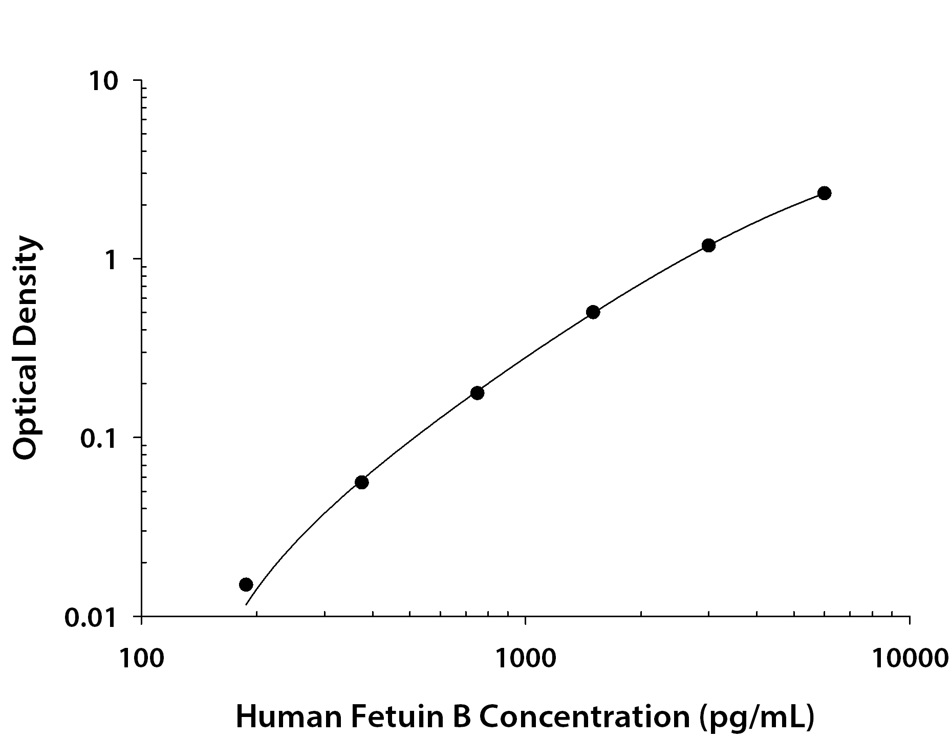 Human Fetuin B ELISA Standard Curve
