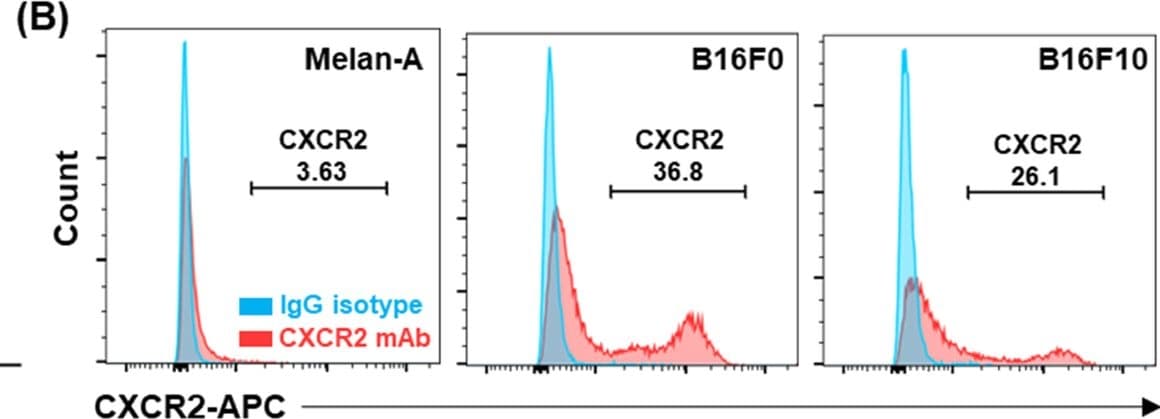 Detection of cadwe45fdtgdoijbh3gv.jpg by Flow Cytometry