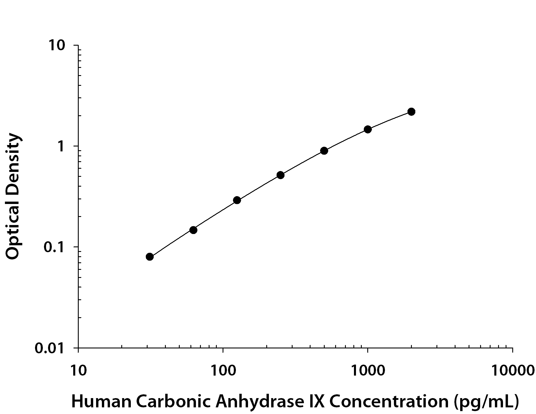 Human Carbonic Anhydrase IX / CA9 ELISA Standard Curve