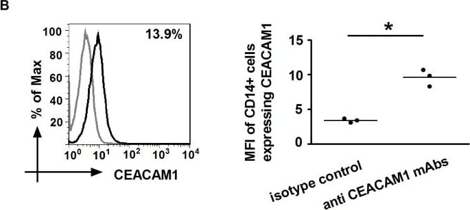 Detection of CEACAM-1/CD66a by Flow Cytometry