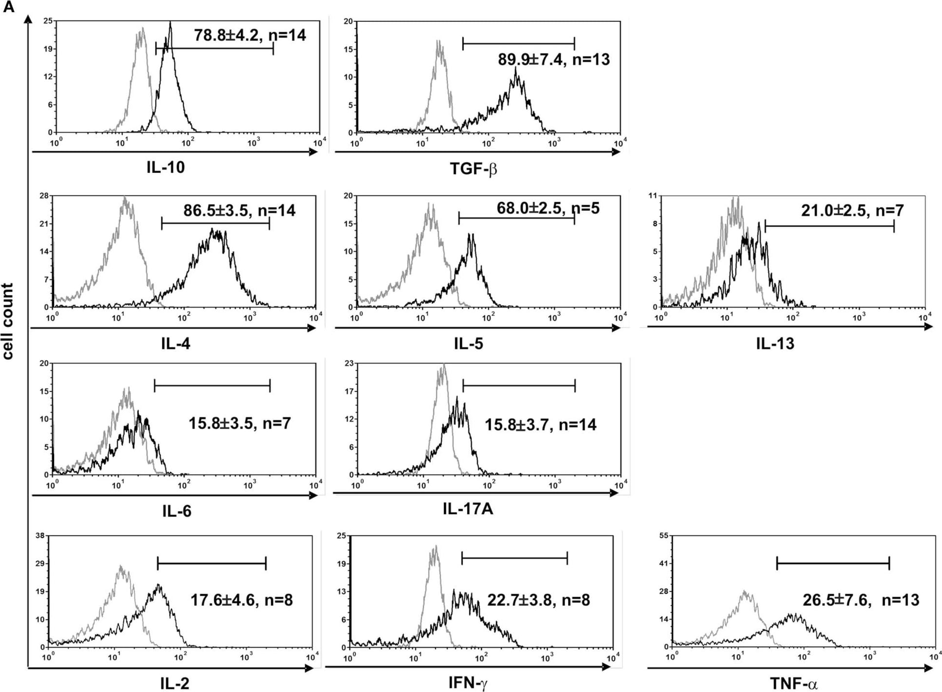 Detection of Human TGF-beta 1 by Flow Cytometry