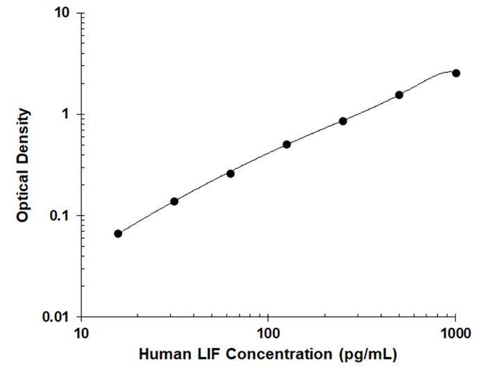 Human LIF DuoSet ELISA Standard Curve